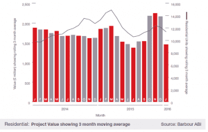 Residential contract value - January 2016