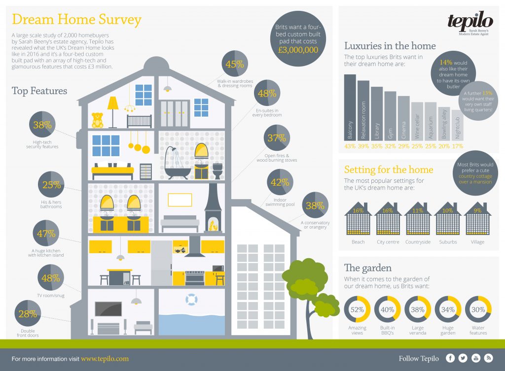 Tepilo Infographic - Britain's Dream House jpeg