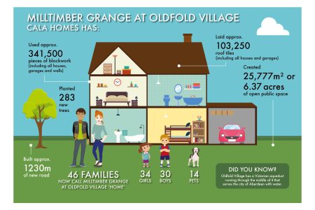 Milltimber Grange Infographic_Jan18